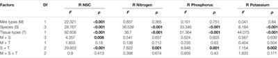 Resource Remobilization Efficiency Varies With Plant Growth Form but Not Between Fens and Bogs